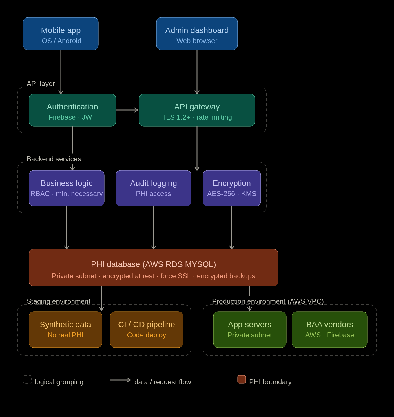 HIPAA Architecture Diagram